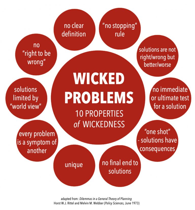 The ten defining characteristics of Wicked Problems. (Image: Wikimedia Commons)