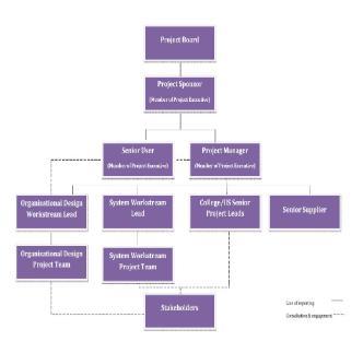 Project Hierarchy Diagram