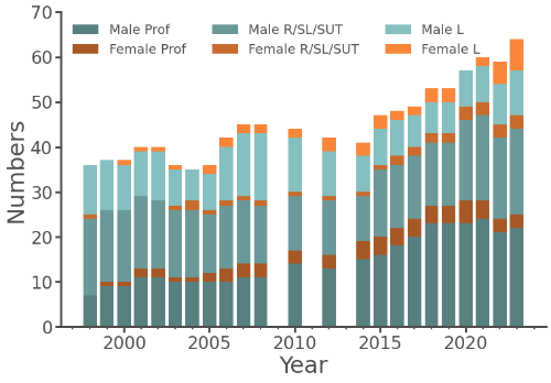 Female and Male numbers in academic staff at all levels