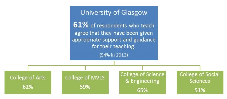 PRES results relating to Teaching