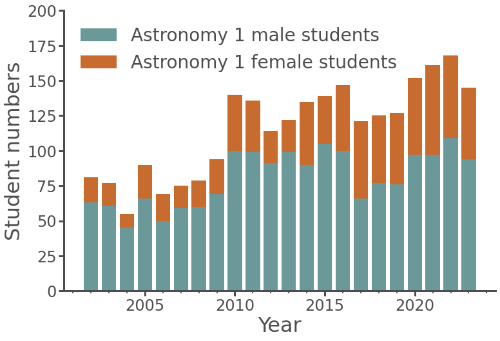 Female and Male Student numbers in Astronomy 1