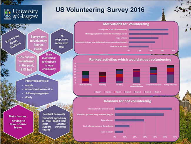 Image of the feedback results for the University Services volunteering scheme 2016