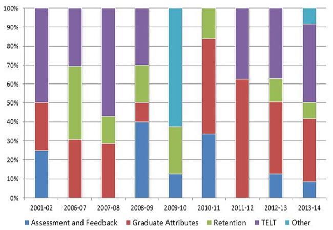 A chart showing the themes of successful LTDF bids each year