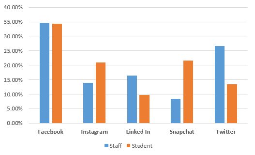 A comparison of staff and student Social Media use 