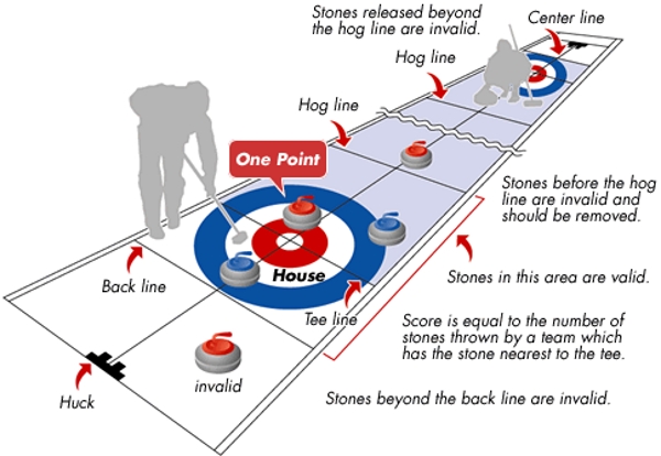 Curling rules diagram