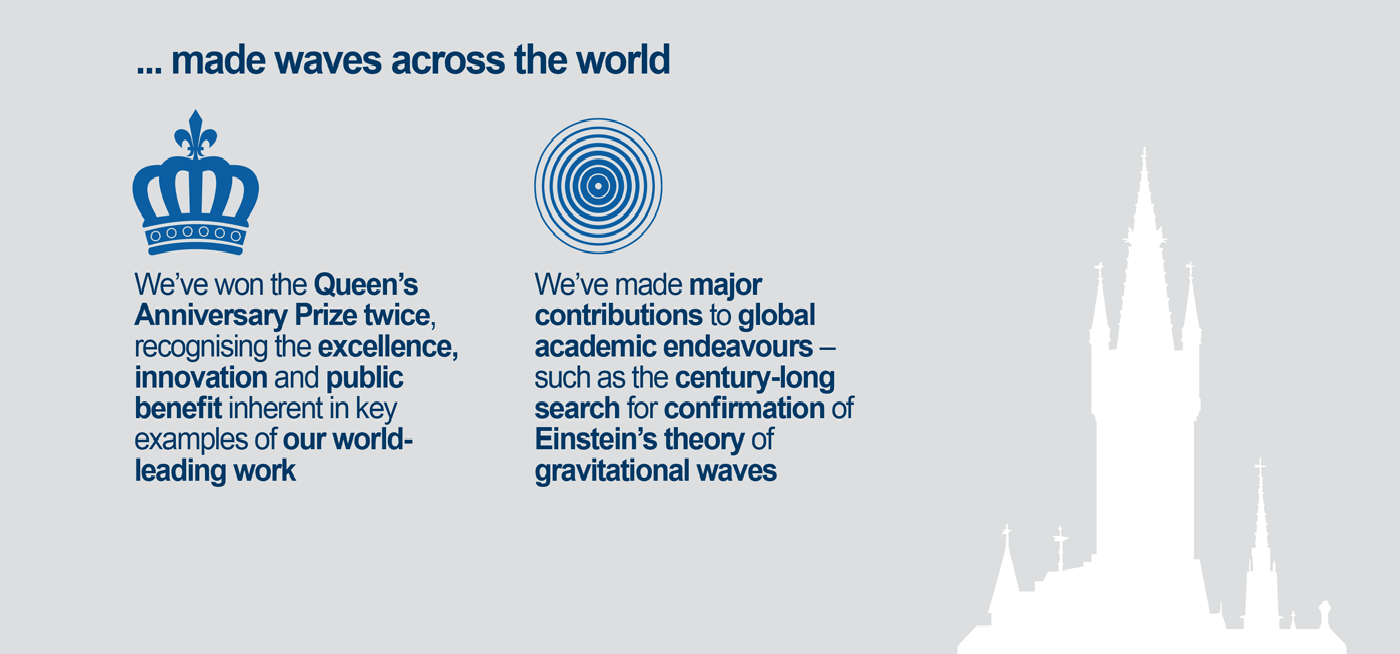 We’ve won the Queen’s Anniversary Prize twice, recognising the excellence, innovation and public benefit inherent in key examples of our world- leading work: We’ve made major contributions to global academic endeavours – such as the century-long search for confirmation of Einstein’s theory of gravitational waves.