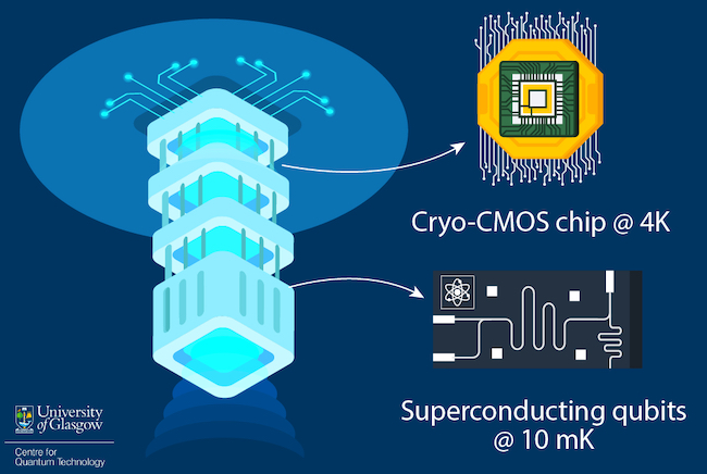 A diagram of the Cryo-CMOS Chip the Altnaharra consortium is setting out to develop
