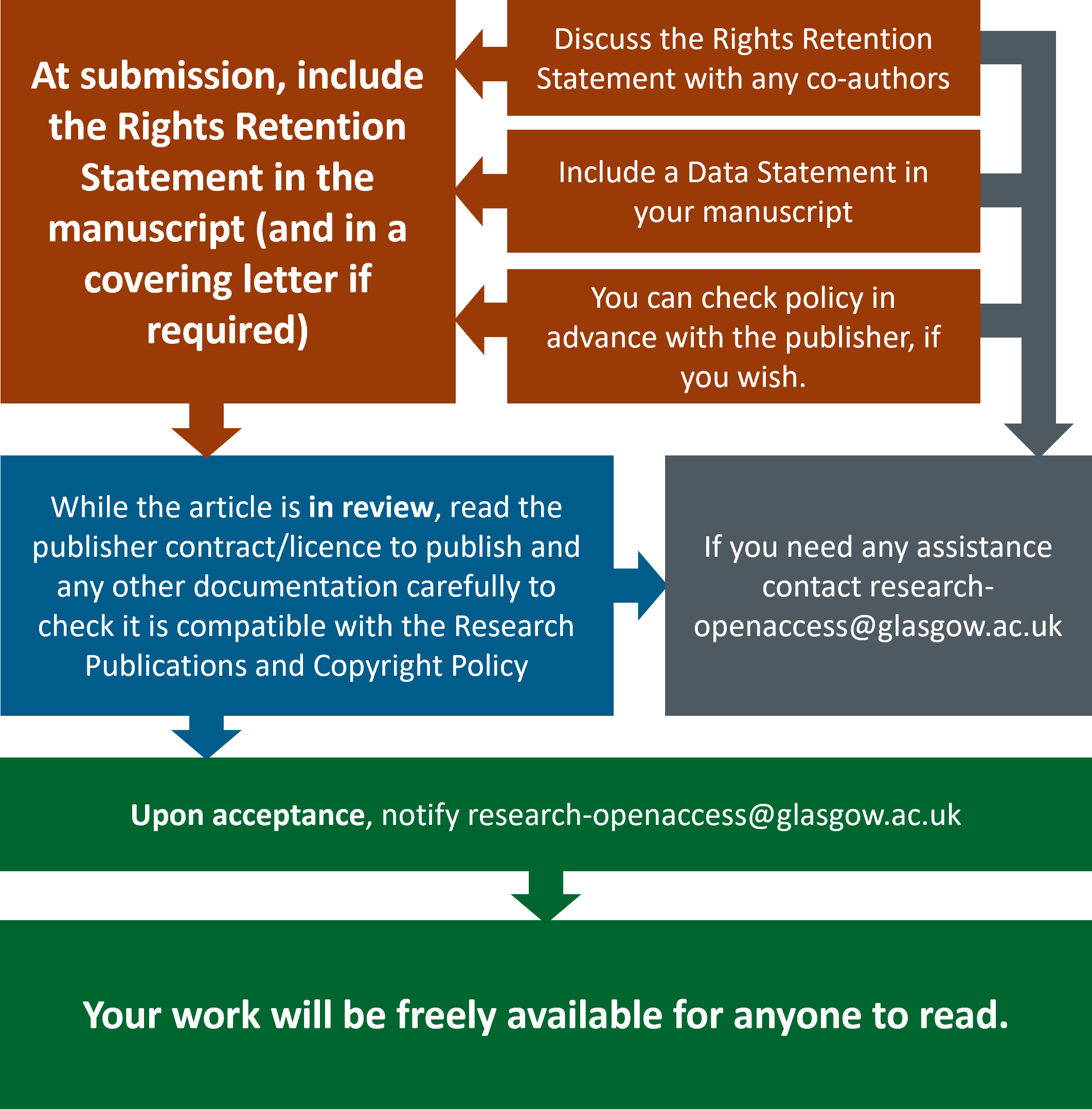 Rights Retention Workflow for Authors