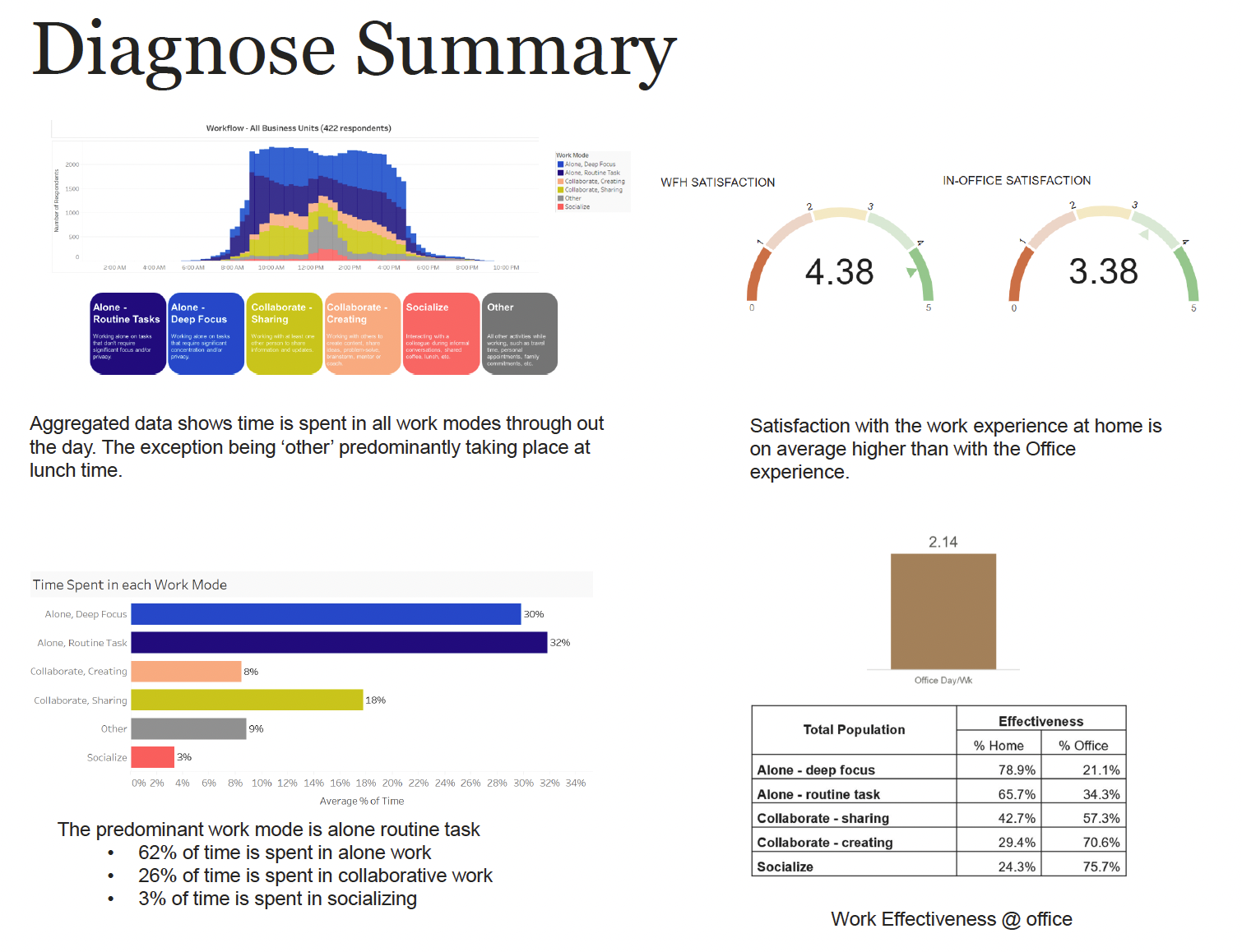 Workspace Futures US Diagnostic Results