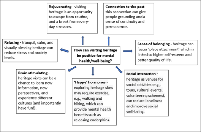 Mental health benefits of visiting heritage