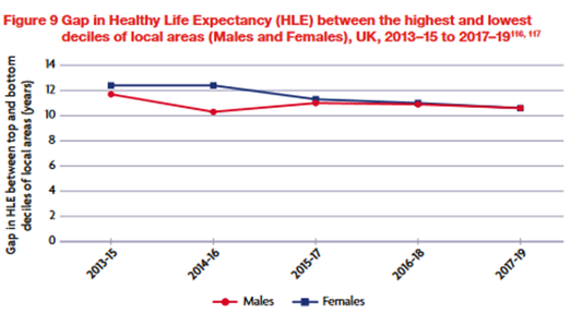 Gap in healthy life expectancy in local areas for males and females. Both lines descend, showing the gap in HLE between highest and lowest deciles is reducing.