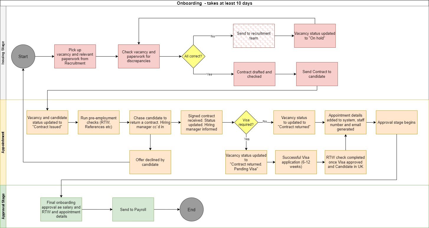 Flowchart showing the various stages of the Onboarding process
