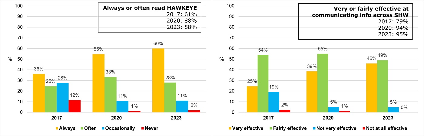 An image of 2 charts showing data from a 2023 survey of HAWKEYE readers