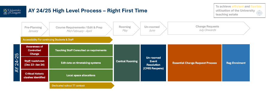 AY 24/25 High Level Process Flow Diagram