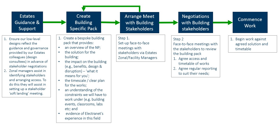 A flow chart detailing the steps the NP will take to engage stakeholders