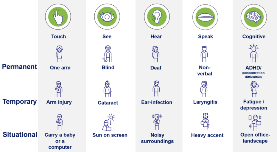People with permanent, temporary and situational disabilities.