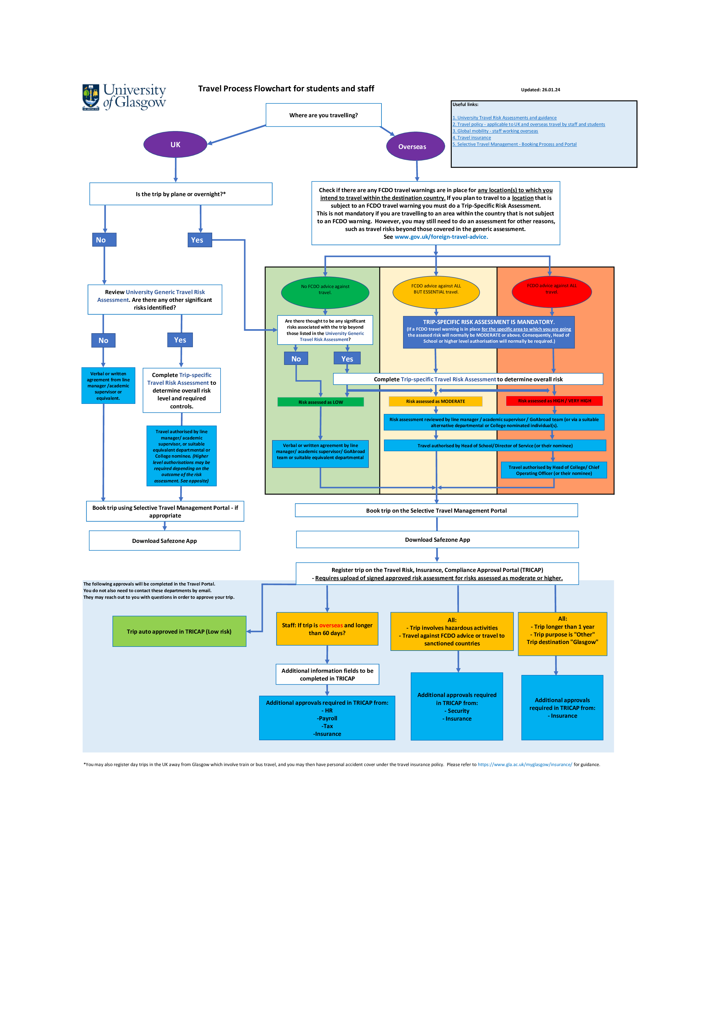 Flowchart showing travel risk assessment and booking process