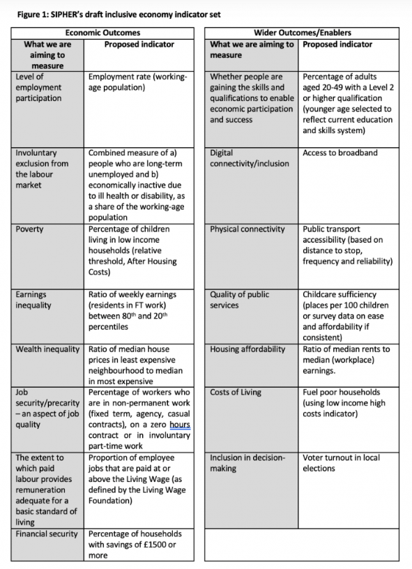 Table of SIPHER's draft inclsuive economy Indicator set 