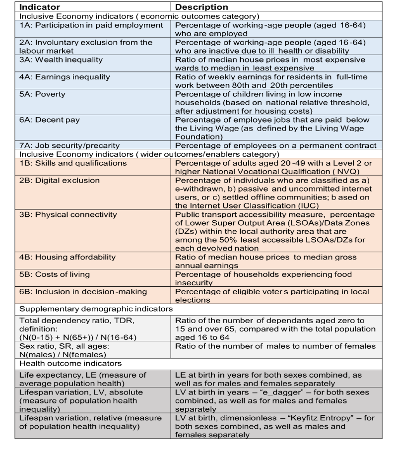 Table listing SIPHER Inclusive Economy Indicators