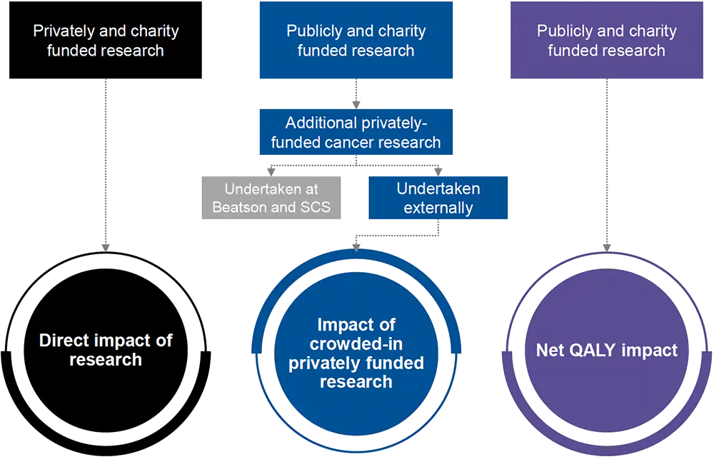 Figure 5 Overview of the analysis of the impact of research