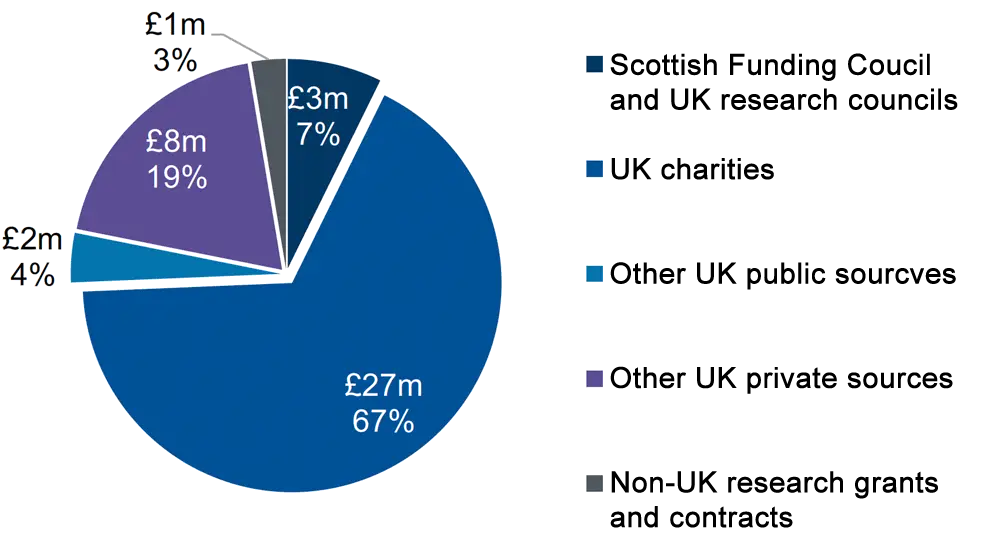 Figure 11: Research income received by the CRUK Scotland Institute and the School of Cancer Sciences in 2021-22, £m by source
