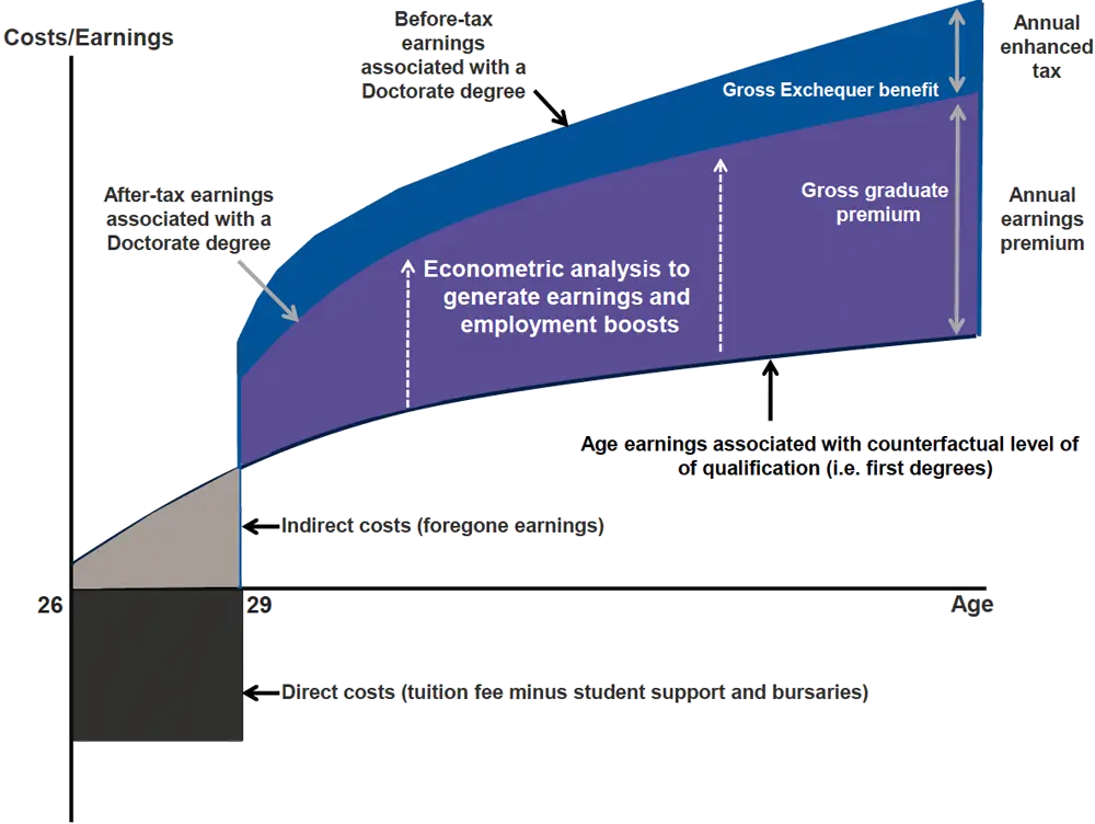 Estimating the gross graduate premium and gross Exchequer benefit