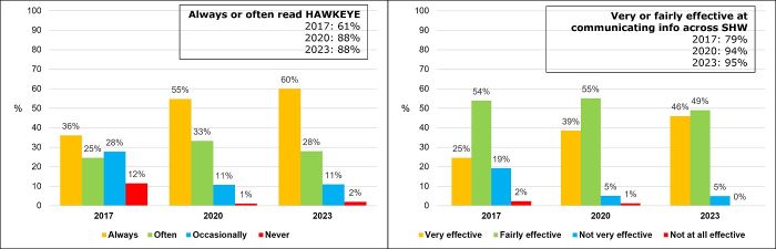An image of 2 charts showing data from a 2023 survey of Hawkeye readers