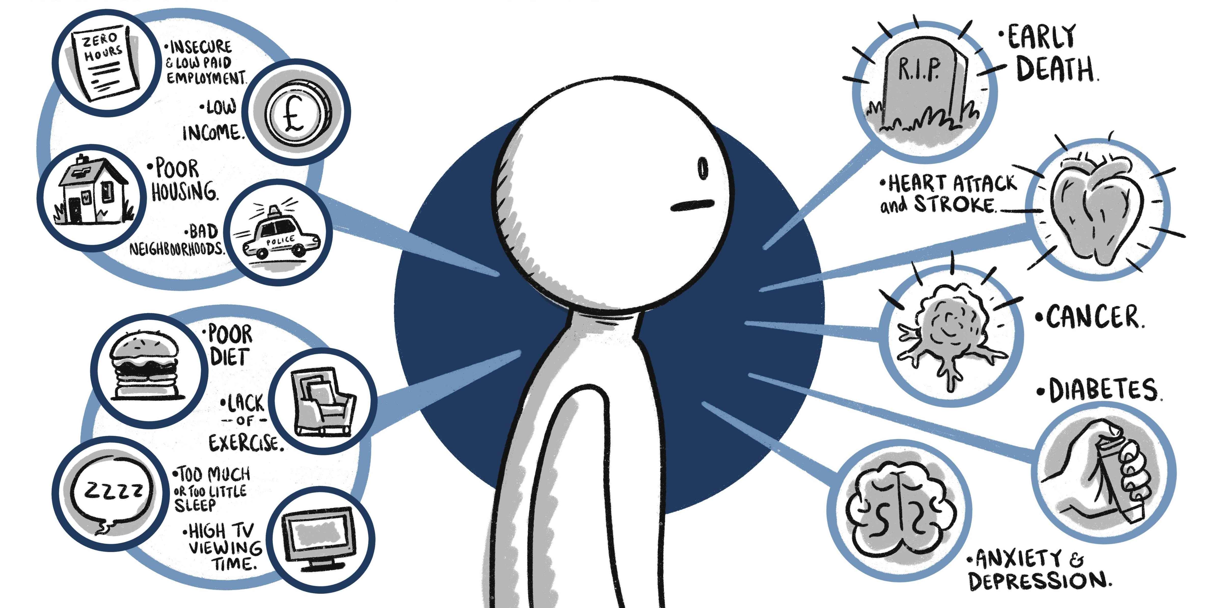 Both socioeconmic factors and unhealthy behaviours affect our risk of poor health