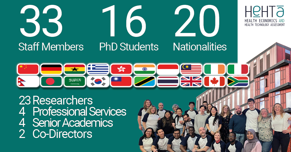 Infographic of HEHTA team numbers: 33 staff members, 16 PhD Students, 20 Nationalities. Of the team, there are 23 researchers, 4 professional services, 4 senior academics, and 2 co-directors. In the background, there is a team photo and a photo of the clarice pears building.