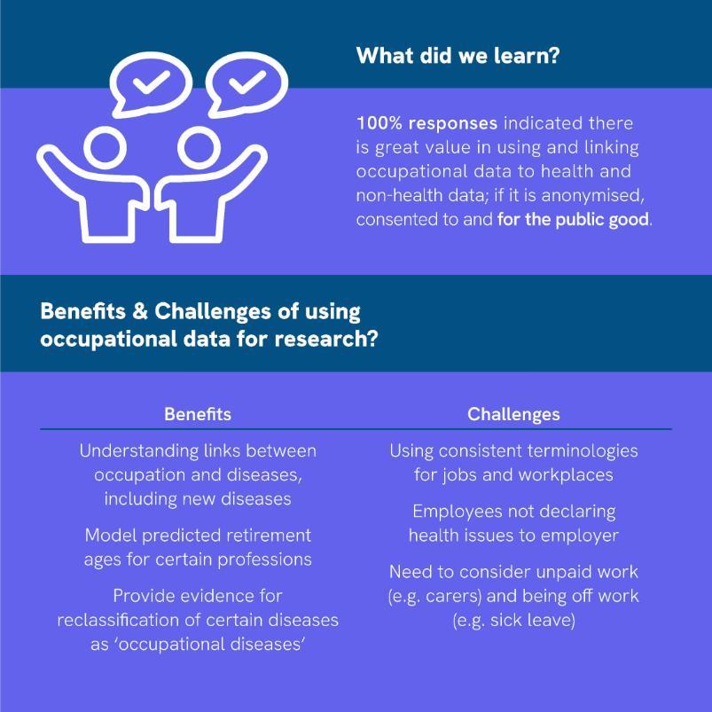An infographic summarising key learnings from research on occupational data in public health. It highlights that 100% of responses support linking occupational data to health and non-health data if anonymised and consented to. It outlines benefits, such as understanding links between occupation and diseases, predicting retirement ages, and reclassifying diseases as occupational. Challenges include consistent job terminology, employees not declaring health issues, and considering unpaid work.