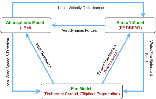 Framework of dataflow between the components of the simulation showing the bi-directional interaction between each component.