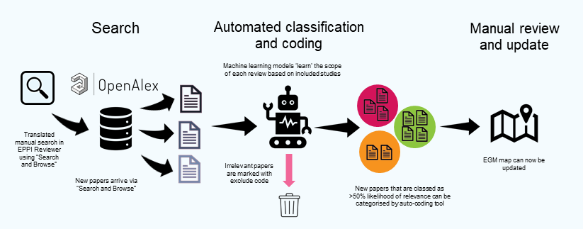 Diagram of EGM review update workflow, from left to right: search, automated classification and coding, and manual review and update.