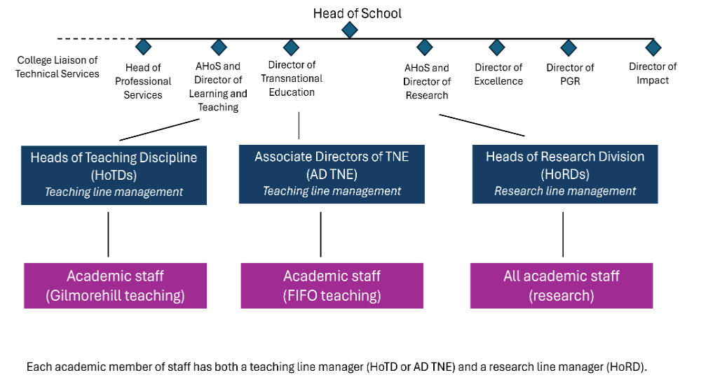 Engineering high-level leadership and management organogram