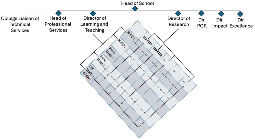 Engineering high-level leadership and management organogram