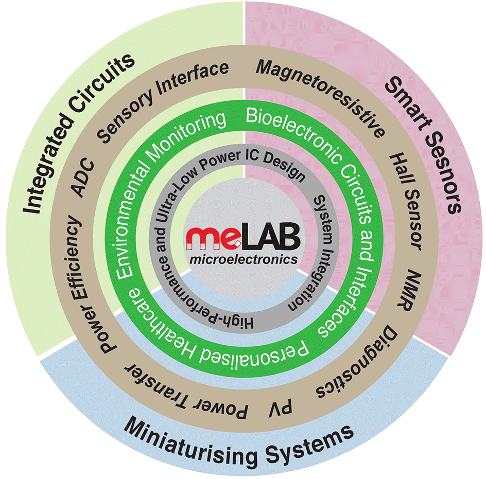 MeLAB themes