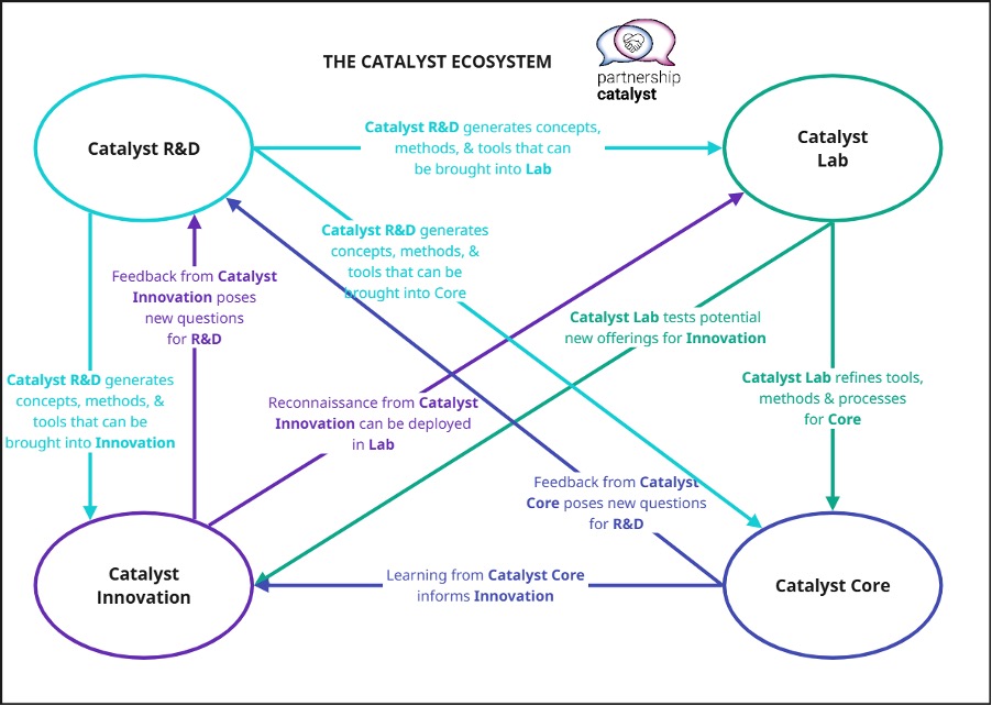 Illustration of the Catalyst Ecosystem