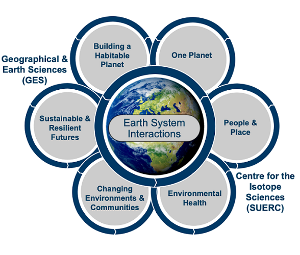 Inner circle says Earth Systems Interactions, then 6 outer circles say Building A Habitable Planet, One Planet, People and Place, Environmental Health, Changing Environments & Communities, and Sustainable and Resilient Futures. Diagram also says GES and SUERC showing the joint initiative.