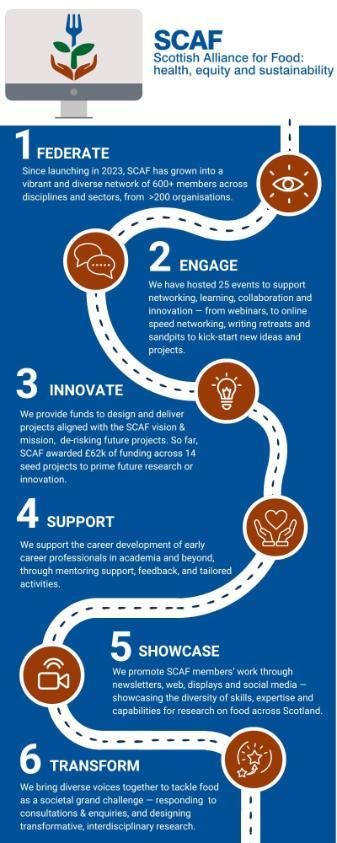 infographic: the Scottish Alliance for Food (SCAF) 1 - FEDERATE: Since launching in 2023, SCAF has grown into a vibrant and diverse network of 600+ members across disciplines and sectors, from 200 organisations. 2 - ENGAGE: We have hosted 25 events to support networking, learning, collaboration and innovation — from webinars, to online speed networking, writing retreats and sandpits to kick-start new ideas and projects. 3 INNOVATE: We provide funds to design and deliver projects aligned with the SCAF vision & mission, de-risking future projects. So far, SCAF awarded £62k of funding across 14 seed projects to prime future research or innovation. 4 SUPPORT: We support the career development of early career professionals in academia and beyond, through mentoring support, feedback, and tailored activities. 5 SHOWCASE: We promote SCAF members’ work through newsletters, web, displays and social media — showcasing the diversity of skills, expertise and capabilities for research on food across Scotland. 6 TRANSFORM: We bring diverse voices together to tackle food as a societal grand challenge — responding to consultations & enquiries, and designing transformative, interdisciplinary research.