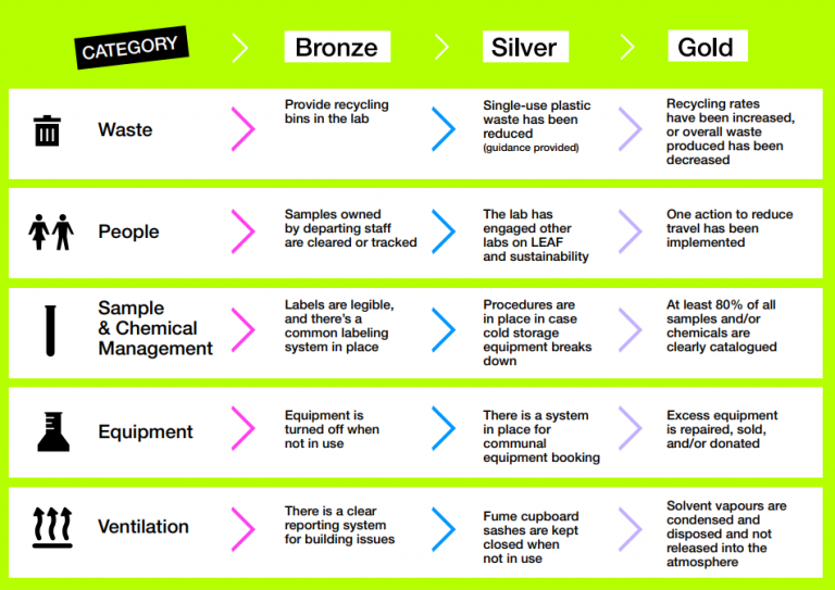 A graphical representation of the LEAF Gold criteria