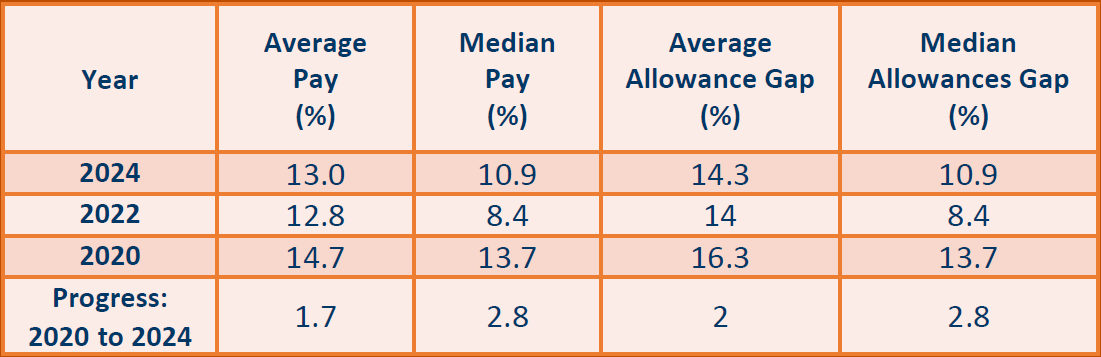 Table 1: A table providing the statistics for the UofG average and median gender pay and allowance gaps. The table highlights that from 2020 to 2024 the average pay gap has decreased 1.7% points, median pay gap has reduced 2.8% points, average allowance gap has decreased 2% points and the median allowance gap has reduced 2.8% points.