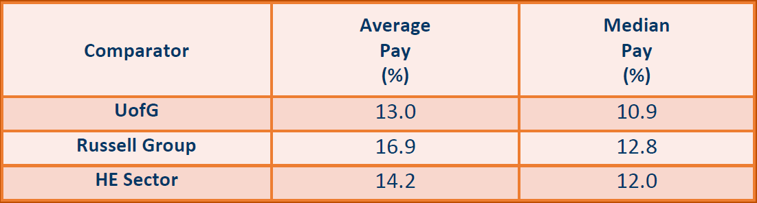 Table 2: A table providing the UofG average and median gender pay gaps in comparison with Russel Group and HE Sector. The table highlights that UofG average pay gap is 3.9% points less than the Russell group and 1.2% points less than the HE Sector. The UofG median pay gap is 1.9% points less than the Russel group and 1.1% points less than the HE Sector.