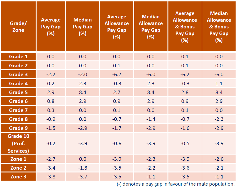 Table 3: A table providing the average and median equal pay gaps by gender across graded and zoned colleagues as at September 2024. The table highlights that average pay gaps continue to fall within the permitted variance of 0/-5%. Average Pay Gaps in favour of the male population are evident at Grade 3 (2.2%), Grade 8 (0.9%), Grade 9 (1.5%), Grade 10 Professional Services (0.2%) and at Zones 1 (2.7%), 2 (3.4%), and 3 (3.8%). The Median Pay Gap in favour of the male population is evident at Grade 3 (2%), Grade 9 (2.9%), Grade 10 Professional Services (3.9%), Zone 2 (1.8%) and Zone 3 (3.7%). The average allowance pay gap in favour of the male population is at Grade 3 (6.2%), Grade 4 (0.3%), Grade 8 (0.7%), Grade 9 (1.7%), Grade 10 Professional Services (0.6%), Zone 1 (3.9%), Zone 2 (3.5%) and Zone 3 (3.5%). The median allowance pay gap in favour of the male population is evident at Grade 3 (6.2%), Grade 4 (0.3%), Grade 8 (1.4%), Grade 9 (2.9%), Grade 10 Professional Services (3.9%), Zone 1 (2.3%), Zone 2 (2.2%), and Zone 3 (1.1%). The average allowance & bonus pay gap in favour of the male population is evident at Grade 3 (6.2%), Grade 4 (0.3%), Grade 8 (0.7%), Grade 9 (1.6%), Grade 10 Professional Services (0.5%), Zone 1 (3.9%), Zone 2 (3.6%), Zone 3 (3.5%). The median allowance and bonus pay gap in favour of the male population is evident at Grade 3 (6%), Grade 8 (2.3%), Grade 9 (2.9%), Grade 10 Professional Services (3.9%), Zone 1 (2.6%), Zone 2 (2.1%), and Zone 3 (1.1%)