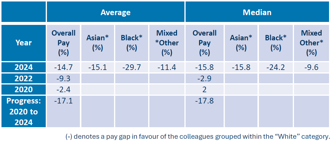 Table 5: A table providing the average and median pay gap figures by ethnicity. The table highlights an average pay gap increase of 17.1% and a median pay gap increase of 17.8% from 2020 to 2024 in favour of colleagues grouped within the ‘white’ category.