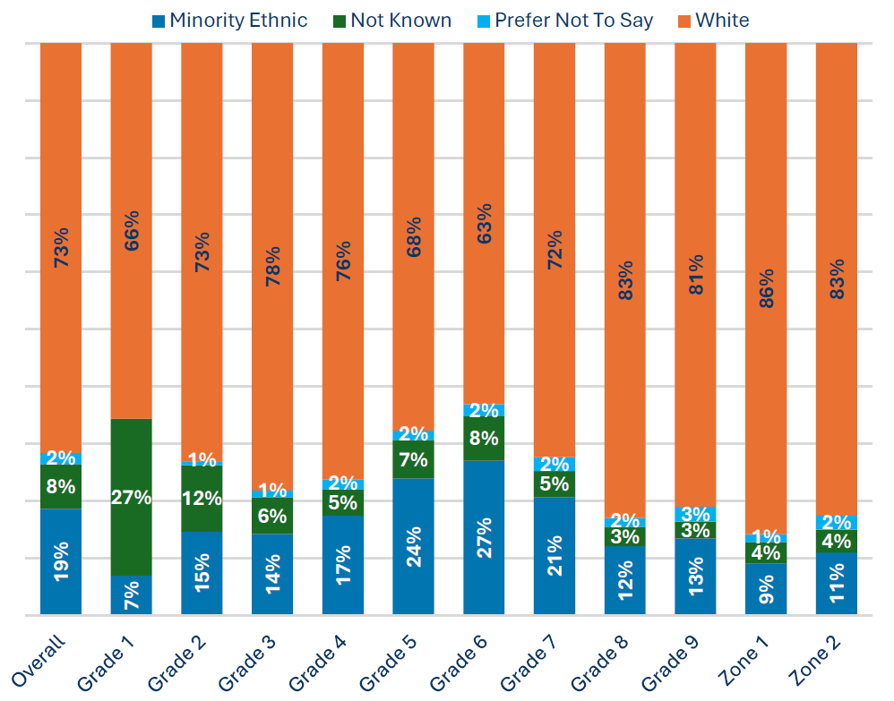 Figure 2: A graph providing the demographic spread for graded and zoned staff by ethnicity. The graph shows that colleagues grouped within the ‘white’ category make up the largest cohort across all grades and zones. The highest ‘Not Known’ percentage is at Grade 1. Higher percentages of colleagues grouped within the ‘minority ethnic’ category are at Grade 5 (24%), Grade 6 (27%), and Grade 7 (21%).
