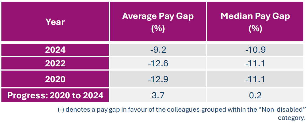 Table 7: A table providing average and median disability pay gap figures as at September 2024. The table highlights the average % gap decreasing by 3.7% points to 9.2% from 2020 to 2024. The median pay gap has decreased very slightly by 0.2% to 10.9%.