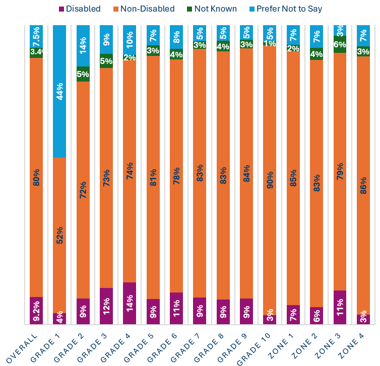 Figure 3: A graph providing the demographic spread for graded and zoned staff by disability. The graph shows Non-disabled colleagues as the largest cohort across all grades and zones. Grade 1 has the highest numbers of colleagues selecting “prefer not to say” at 44%. Disabled colleagues make up 9.2% of colleagues overall, with these predominately at Grade 3 (12%), Grade 4 (14%), Grade 6 (11%) and Zone 3 (11%). All other grades report less than 10% of disabled colleagues.