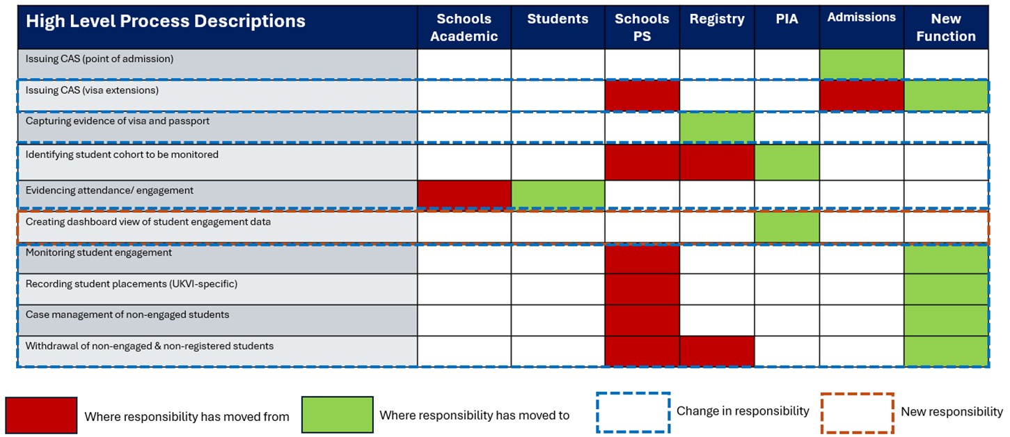 Chart showing impact of UKVI service excellence on processes and people