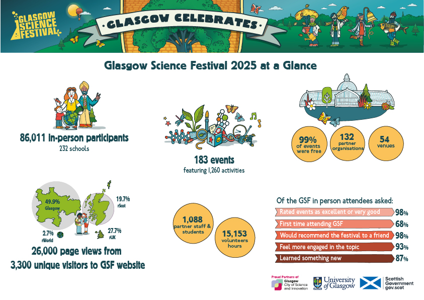 Summary image of the statistics from GSF25. 86,011 participants, 232 schools, 183 events featuring 1,260 activities. 99% of events were free, 132 partner organisations, 54 venues. 26,000 page views from 3,300 unique visitors to GSF website, 49.9% glasgow, 19.7% rScot, 27.7% rUK, 2.7% rWorld. 1,088 partner staff & students, 15,153 volunteer hours.