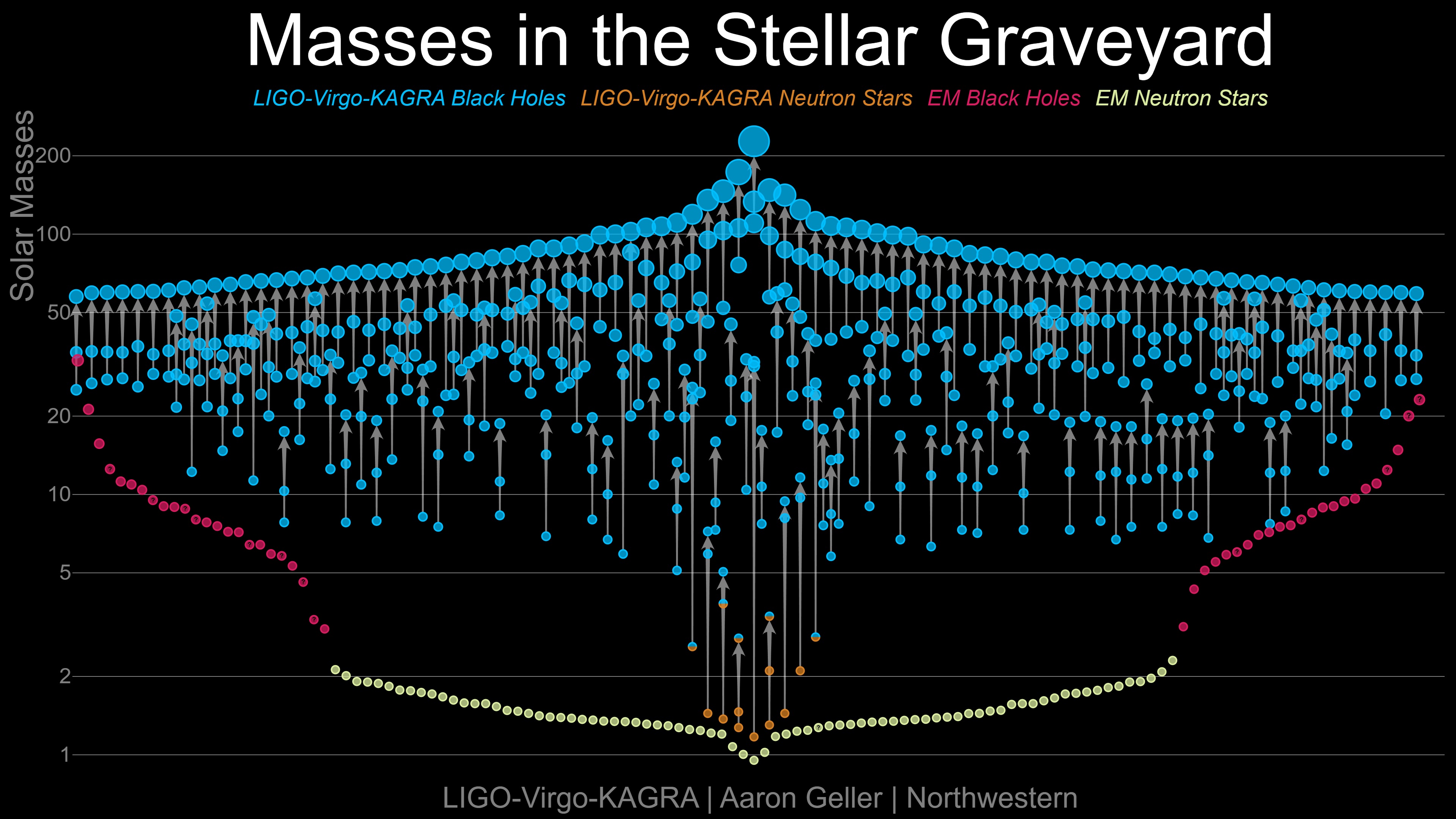 A diagram of the masses of the black holes showcased in the paper