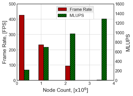 Bar graph showing the system performance in frames per second for various LBM node count